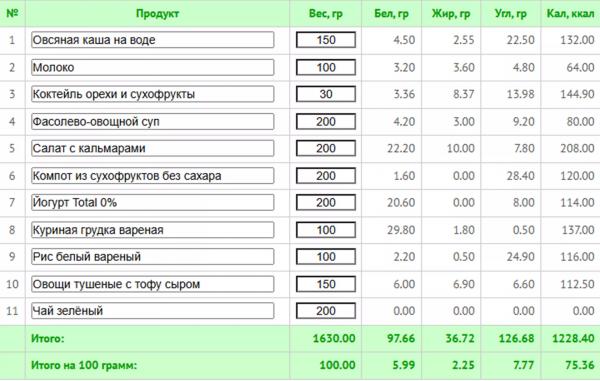 Диеты для женщин после 50: главные принципы снижения веса
