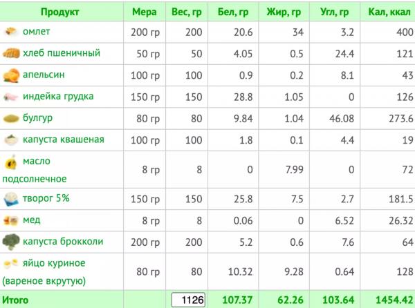 Минус 0,5 кг за неделю без жестких диет: сбалансированное меню на 1500 ккал и рецепты с КБЖУ Минус 0,5 кг за неделю без жестких диет: сбалансированное меню на 1500 ккал и рецепты с КБЖУ