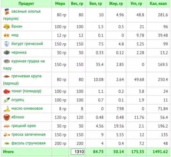 Минус 0,5 кг за неделю без жестких диет: сбалансированное меню на 1500 ккал и рецепты с КБЖУ Минус 0,5 кг за неделю без жестких диет: сбалансированное меню на 1500 ккал и рецепты с КБЖУ